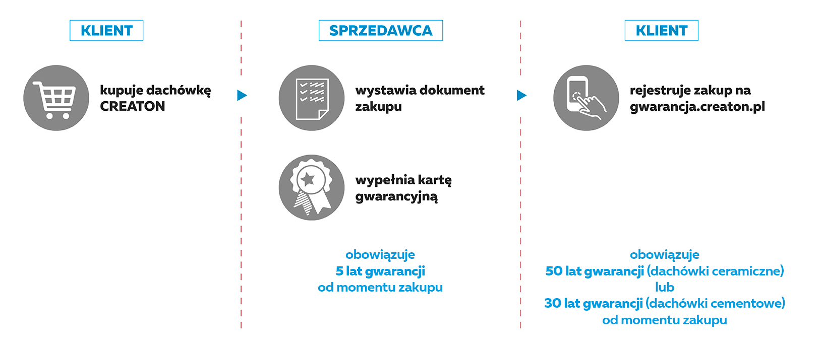 Proces uzyskania rozszerzonej gwarancji na dachówki marki CREATON